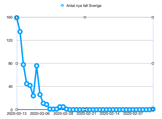 SARS-Covid-2 Sverige