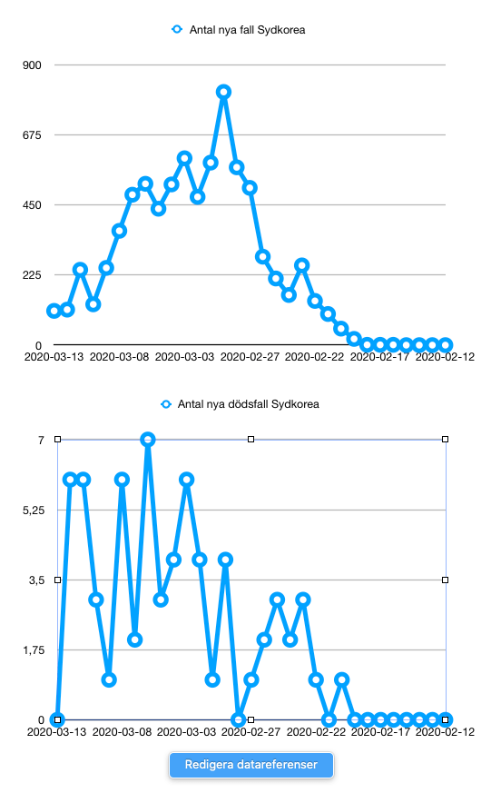 SARS-Covid-2 Sydkorea